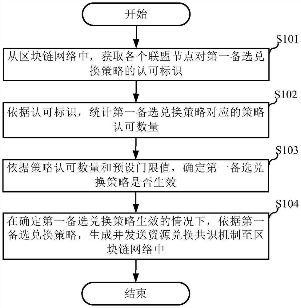 资源兑换方法和服务器