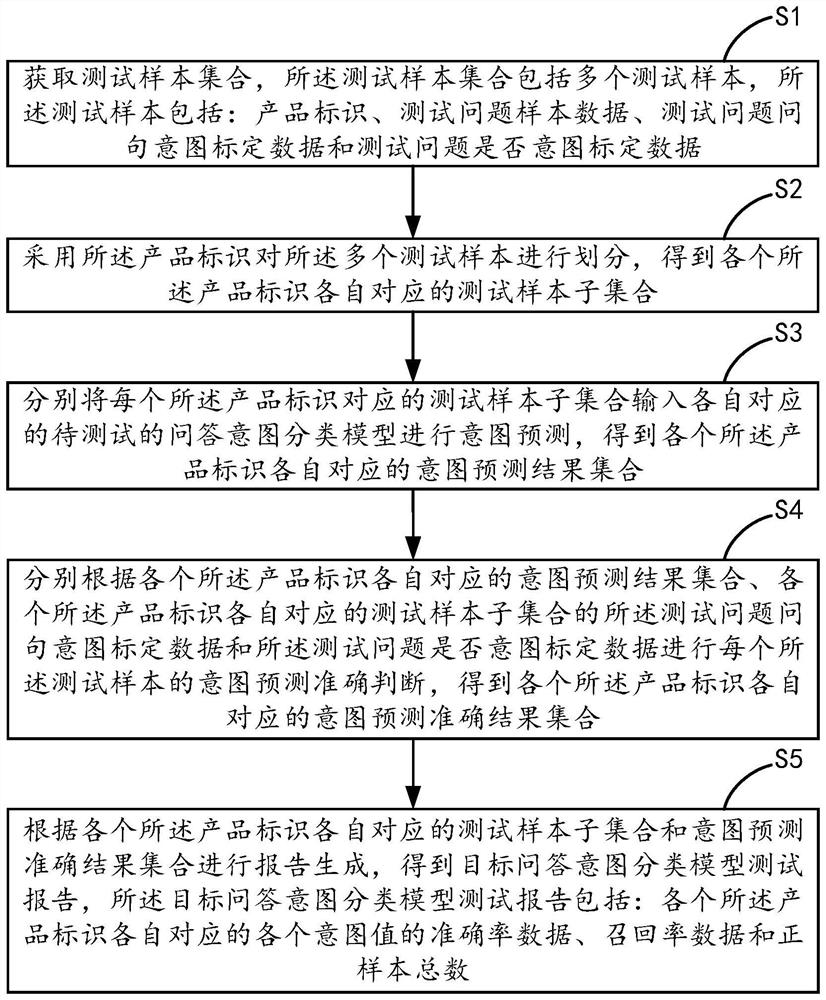 问答意图分类模型的测试方法、装置、设备及介质