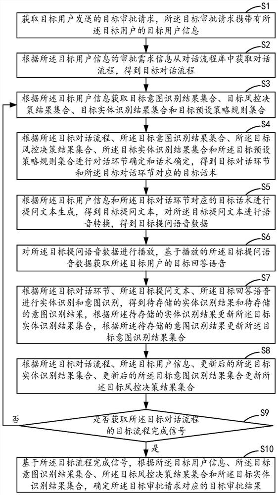 基于智能对话技术的审批方法、装置、设备及介质