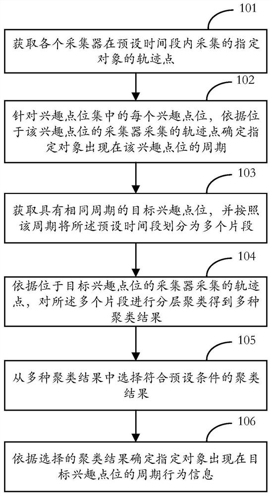 周期行为分析方法及装置