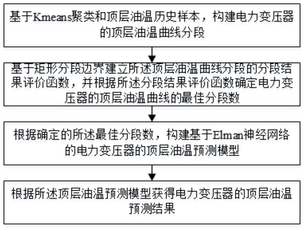 一种顶层油温预测、误报火警判别方法、装置和存储介质