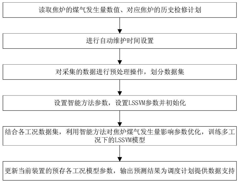 一种自适应多工况钢铁二次能源发生量动态预测方法