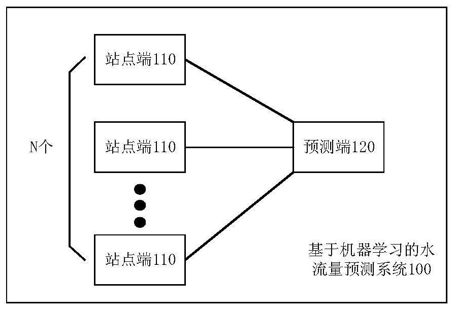 一种基于机器学习的水流量预测系统和方法