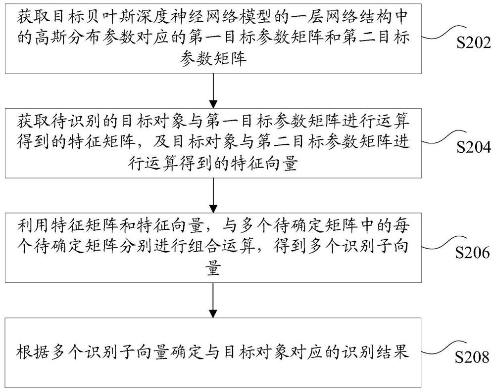 降低贝叶斯深度神经网络计算复杂度的方法和装置