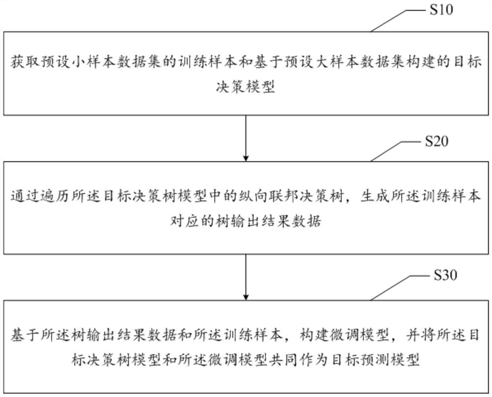 模型构建优化方法、设备、介质及计算机程序产品