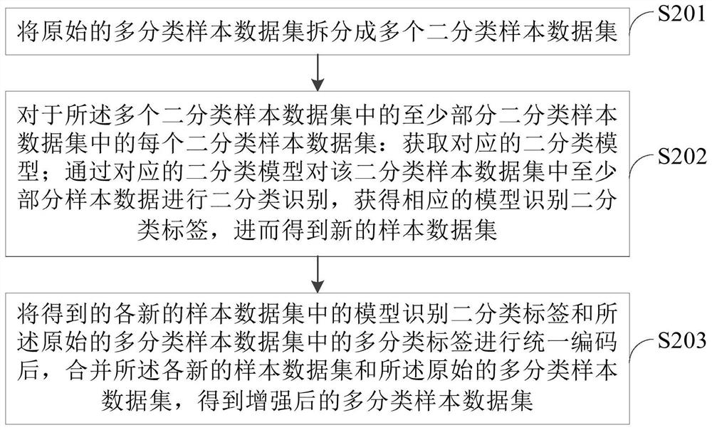 多分类样本数据的处理方法、装置及计算机可读存储介质