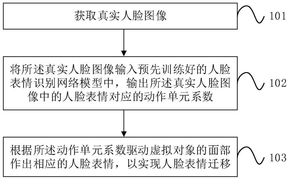 人脸表情的迁移方法、装置、电子设备及存储介质