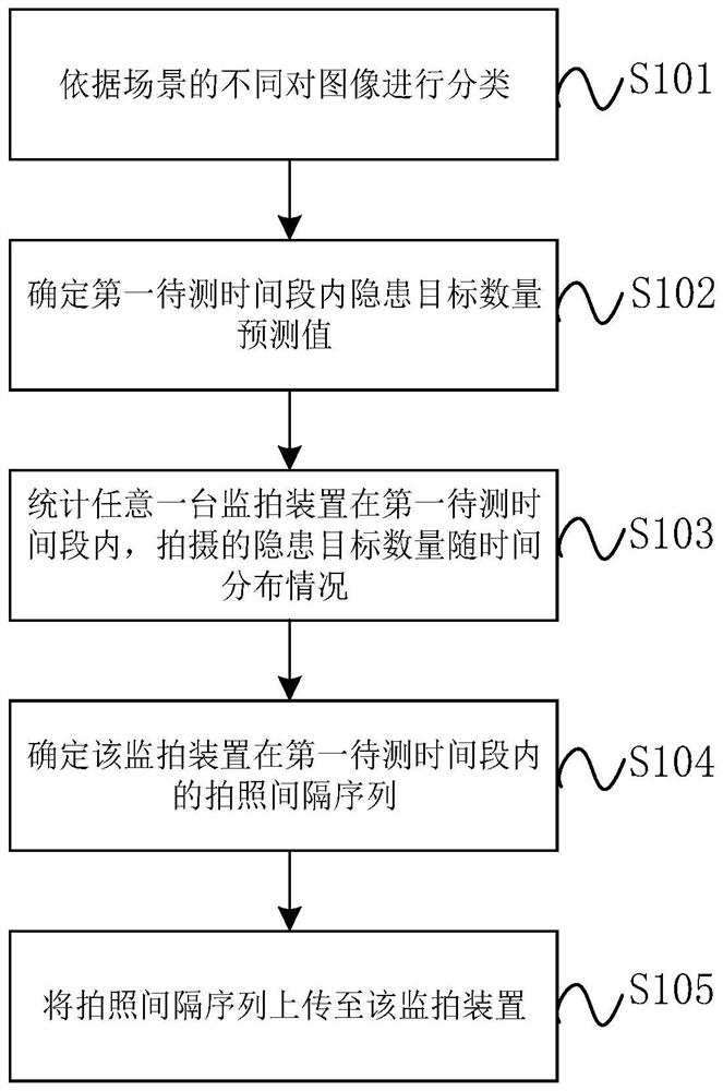 一种输电线路监拍控制方法及装置