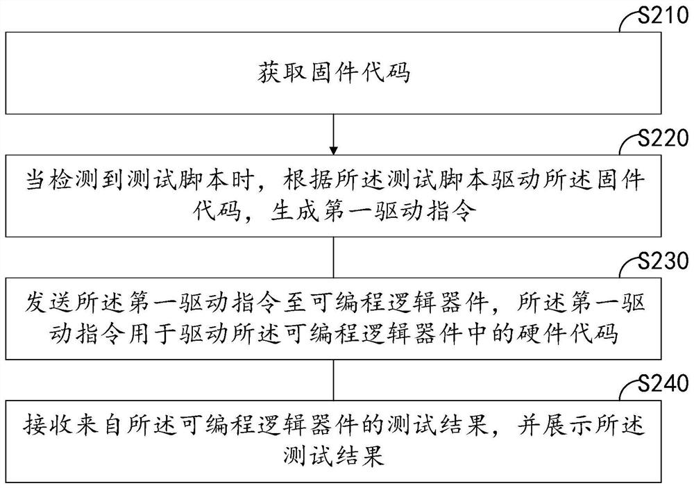 仿真测试方法、装置、计算机设备和存储介质