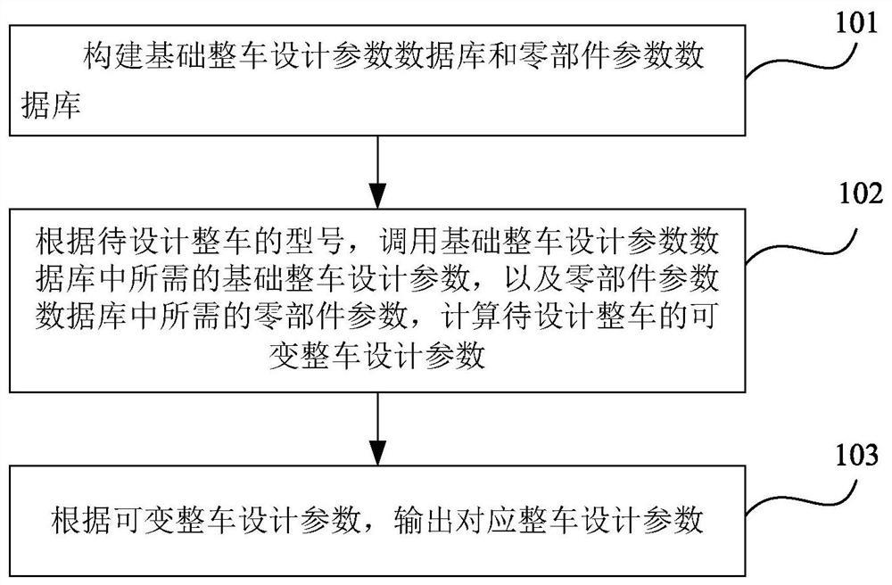 整车设计参数生成管理方法及系统