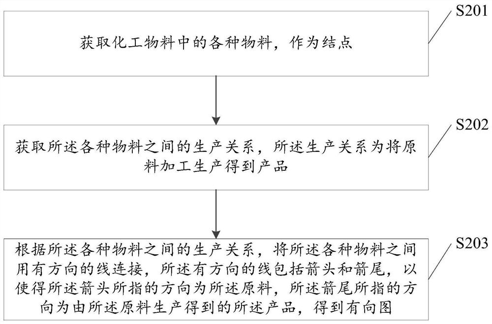 一种有向图绘制方法及化工物料规划方法