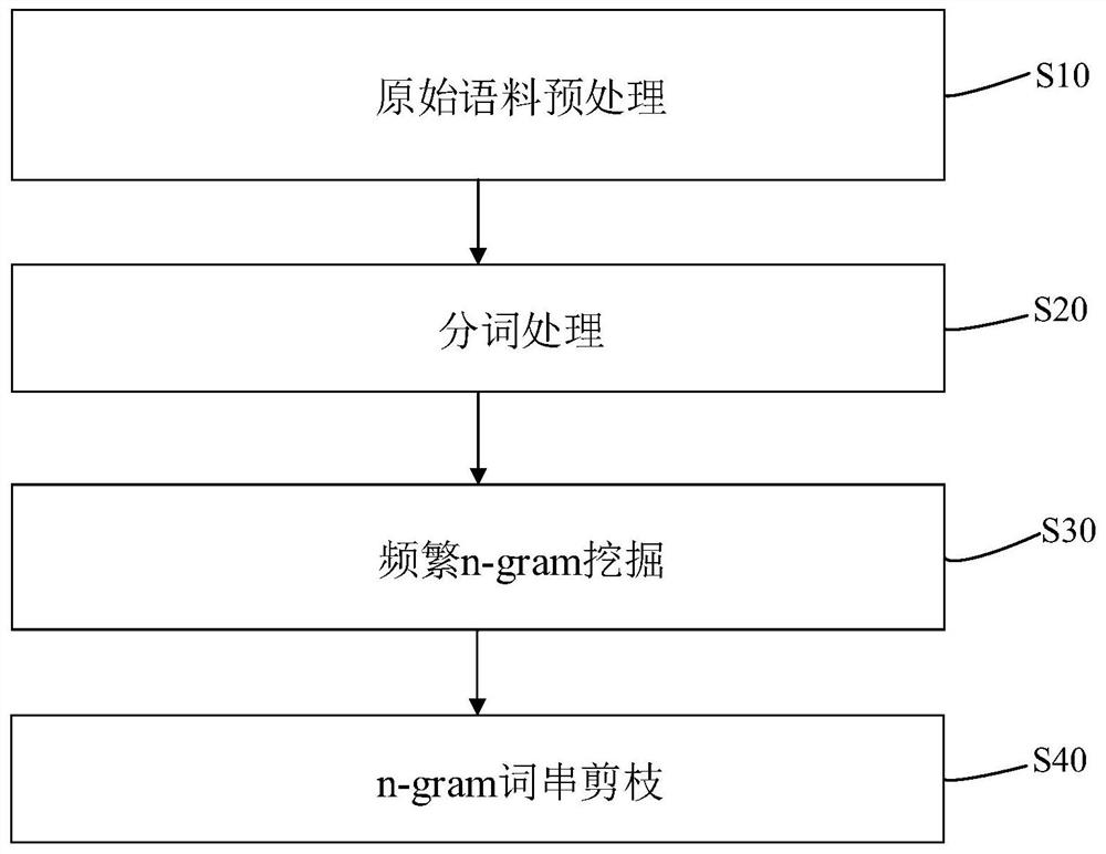 基于表示学习的医学新词发现处理方法