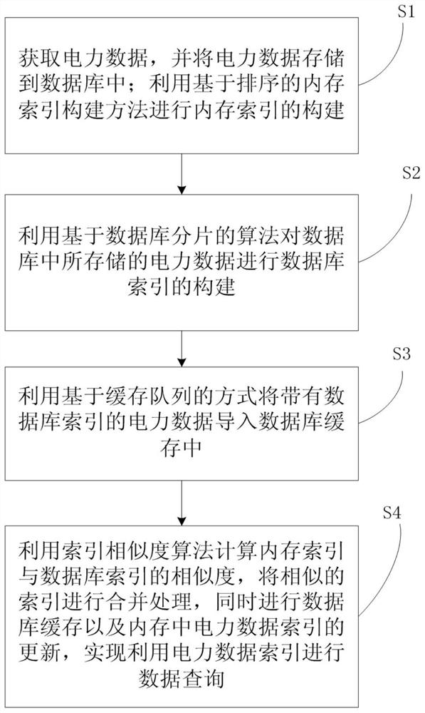 一种用于电力大数据快速组合查询的动态索引方法及系统