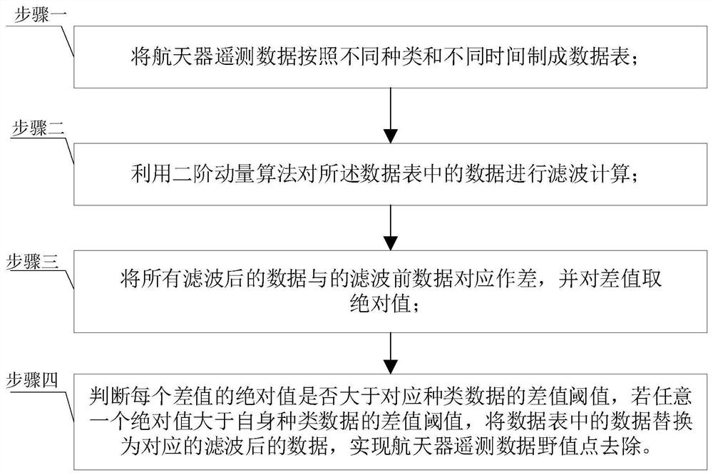 一种基于二阶动量的航天器遥测数据野值点去除方法