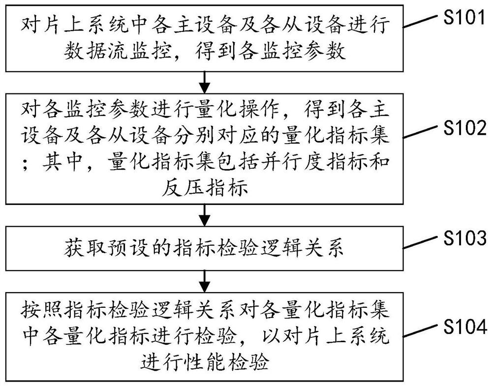 一种片上系统性能检验方法、装置、设备及可读存储介质