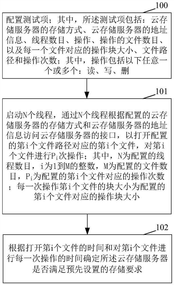 一种测试云存储接口的方法和装置