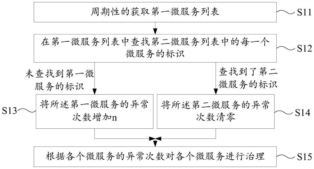 一种微服务治理方法、装置及设备