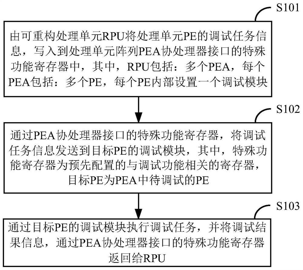 面向大规模可重构处理单元阵列的调试方法及装置