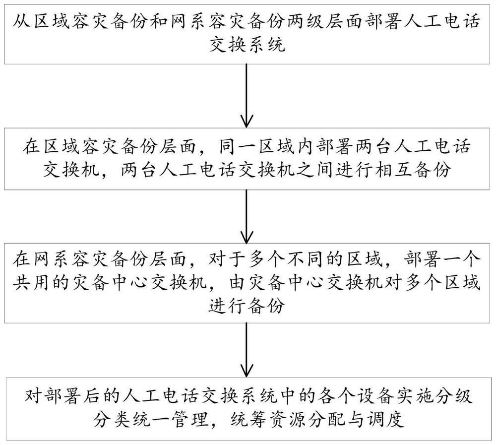 一种人工电话交换异地容灾备份方法及系统