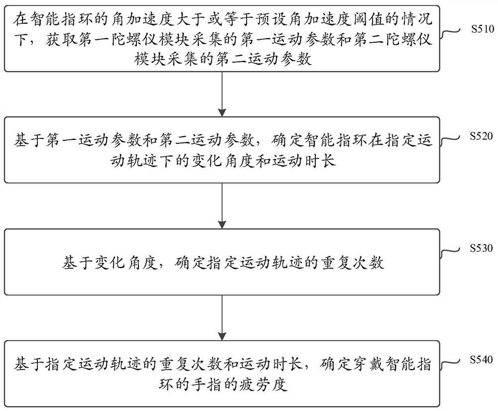 智能指环及手指疲劳的检测方法和电子设备