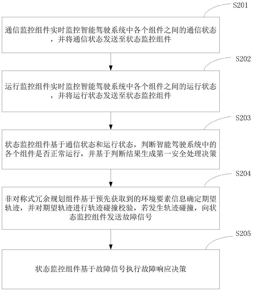 一种安全处理方法、安全处理系统及智能驾驶系统