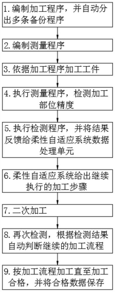 一种汽车模具的在线柔性测量自适应加工方法