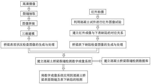 数字成像系统在混凝土桥梁裂缝检测和分析中的应用方法