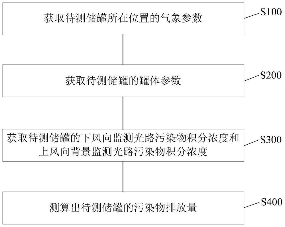 测算待测储罐的污染物排放量的测算方法及系统