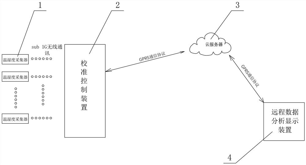 冷藏车温湿度计量校准系统及校准方法