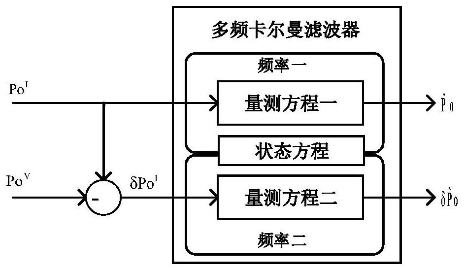 基于多频卡尔曼滤波的机器人视觉/INS组合定位方法及系统