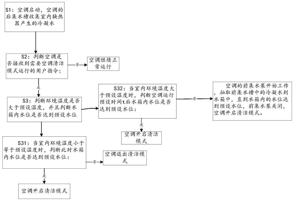 一种水洗空调和水洗空调的集水补水方法