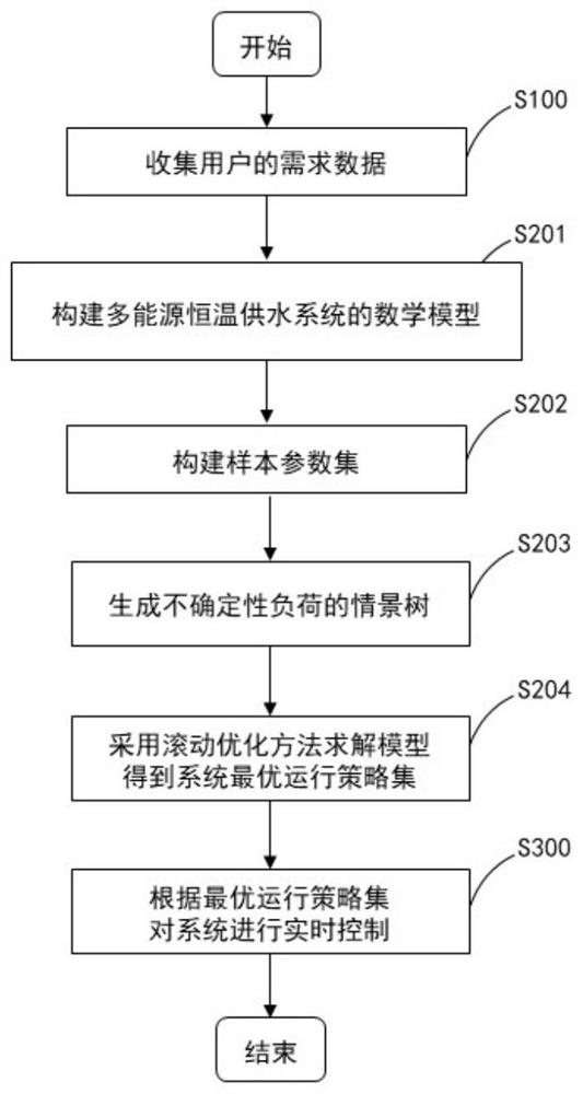 一种多能耦合的恒温供水系统及其优化方法