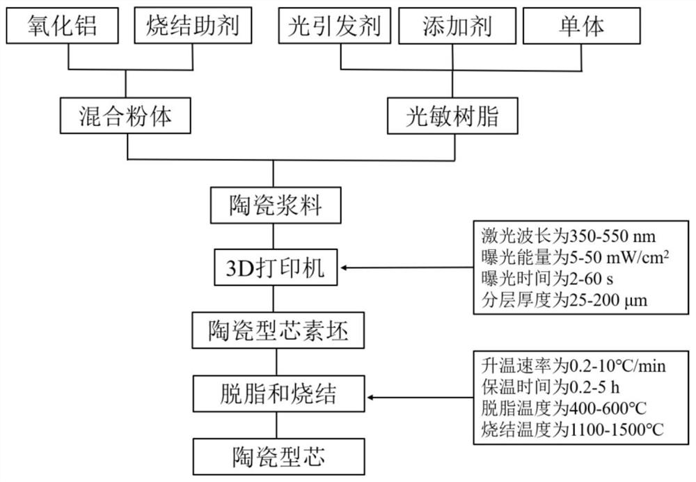 一种氧化铝基陶瓷型芯的光固化3D打印制造方法