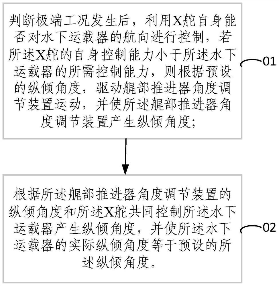 舵桨协同X舵应急挽回方法及艉部推进器角度调节装置