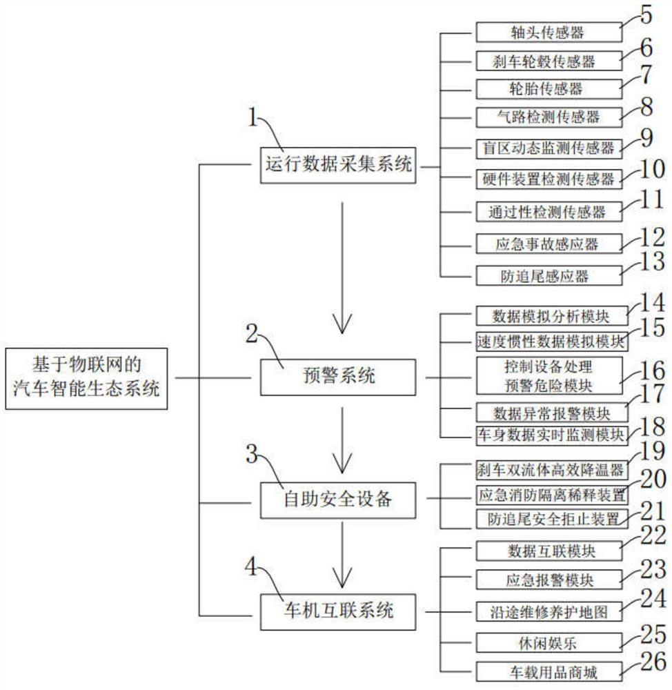 一种基于物联网的汽车智能生态系统