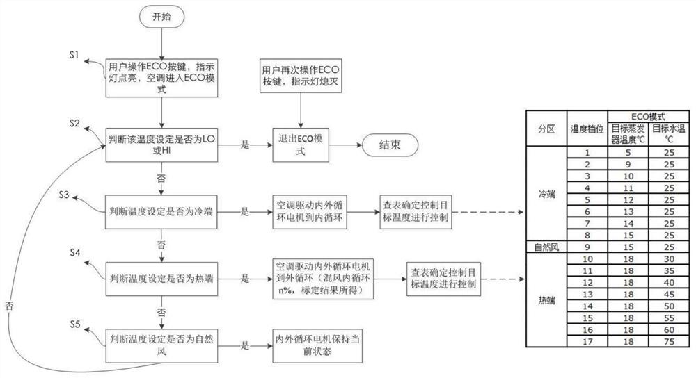 一种电动车空调ECO模式的控制方法