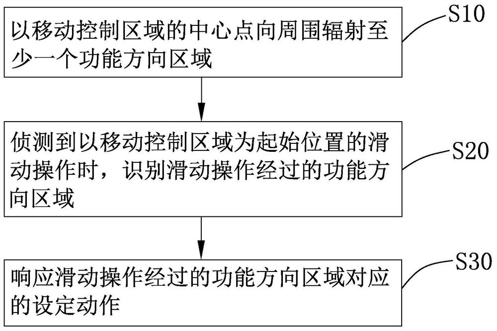 一种虚拟摇杆的控制方法及控制系统