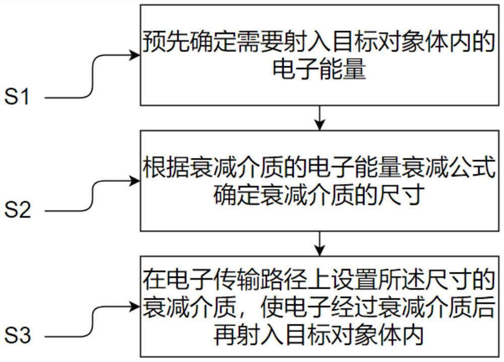 一种电子能量的调节方法以及调节装置