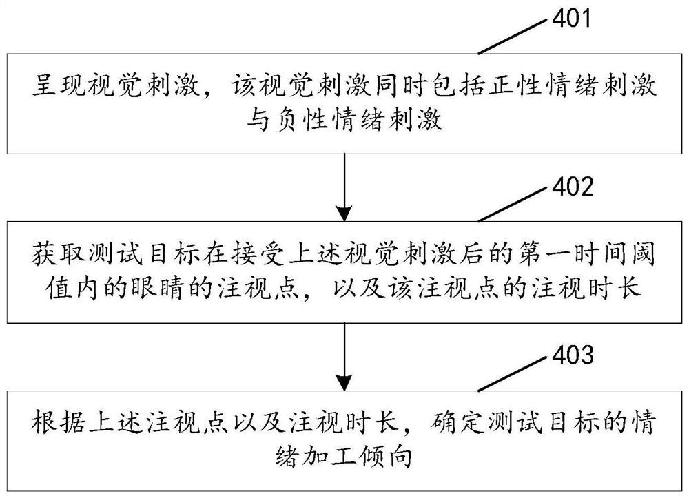 一种情绪加工倾向的确定方法及相关产品