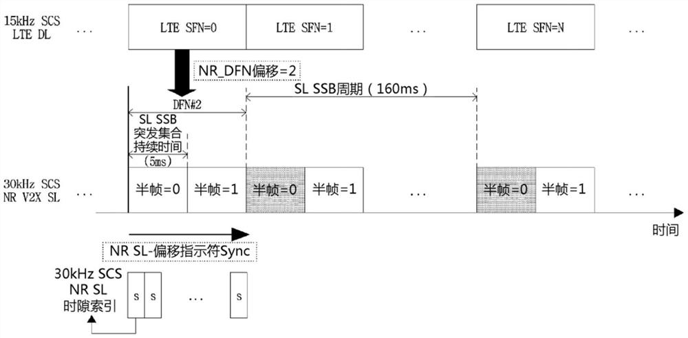 在新的无线电交通工具到所有事物系统中发送和接收同步信号的方法和装置