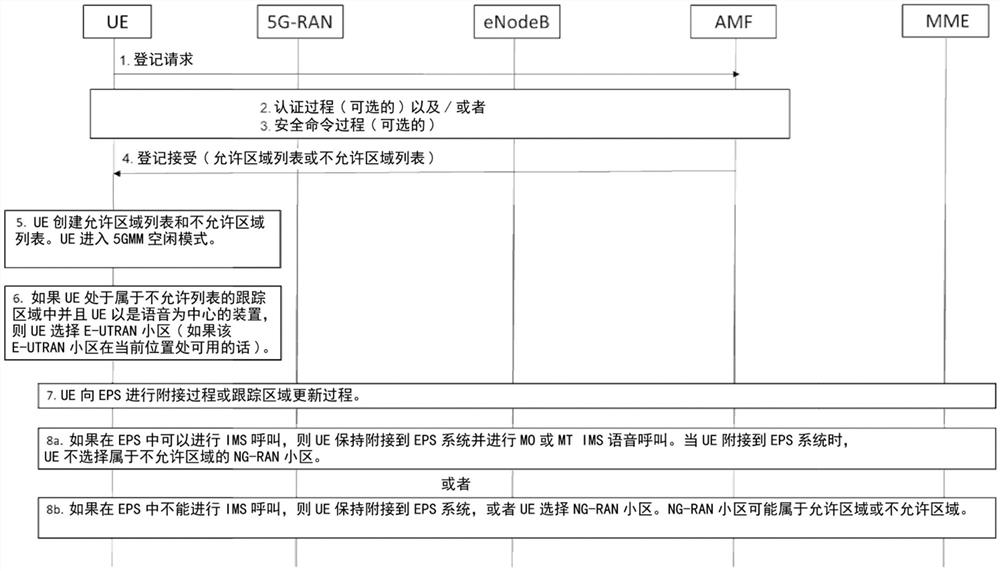 允许区域或不允许区域中的UE行为