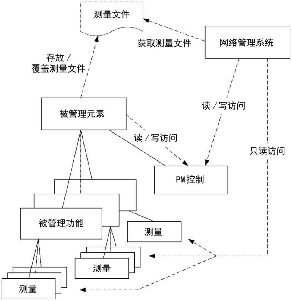 用于网络设备性能测量的管理模型