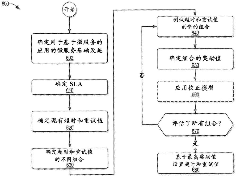 用于嵌入的云微服务的自动调谐器