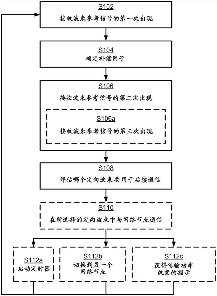 由终端设备执行的波束训练