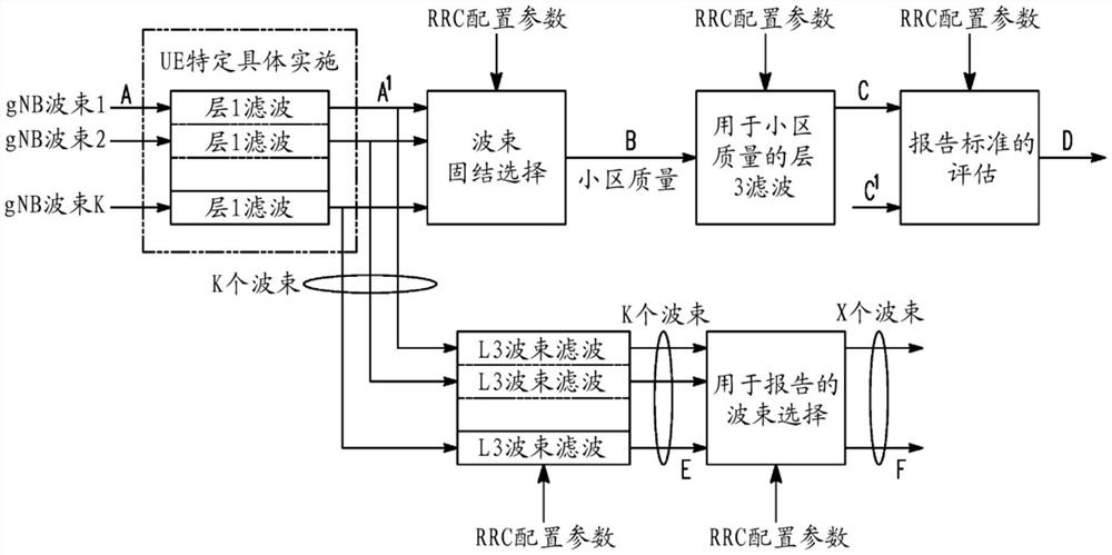 用于波束报告的测量周期