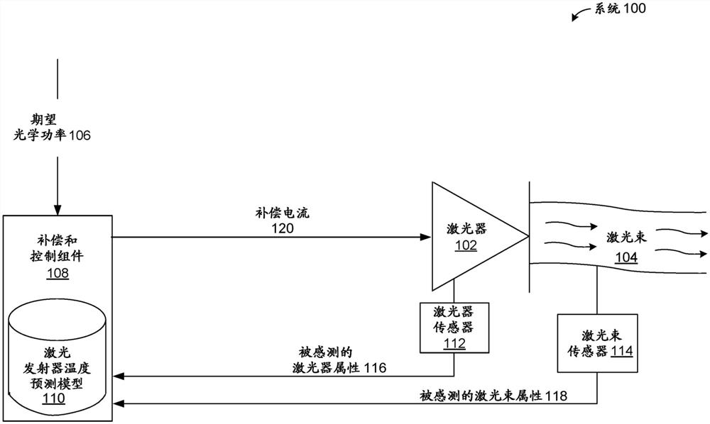 激光器控制