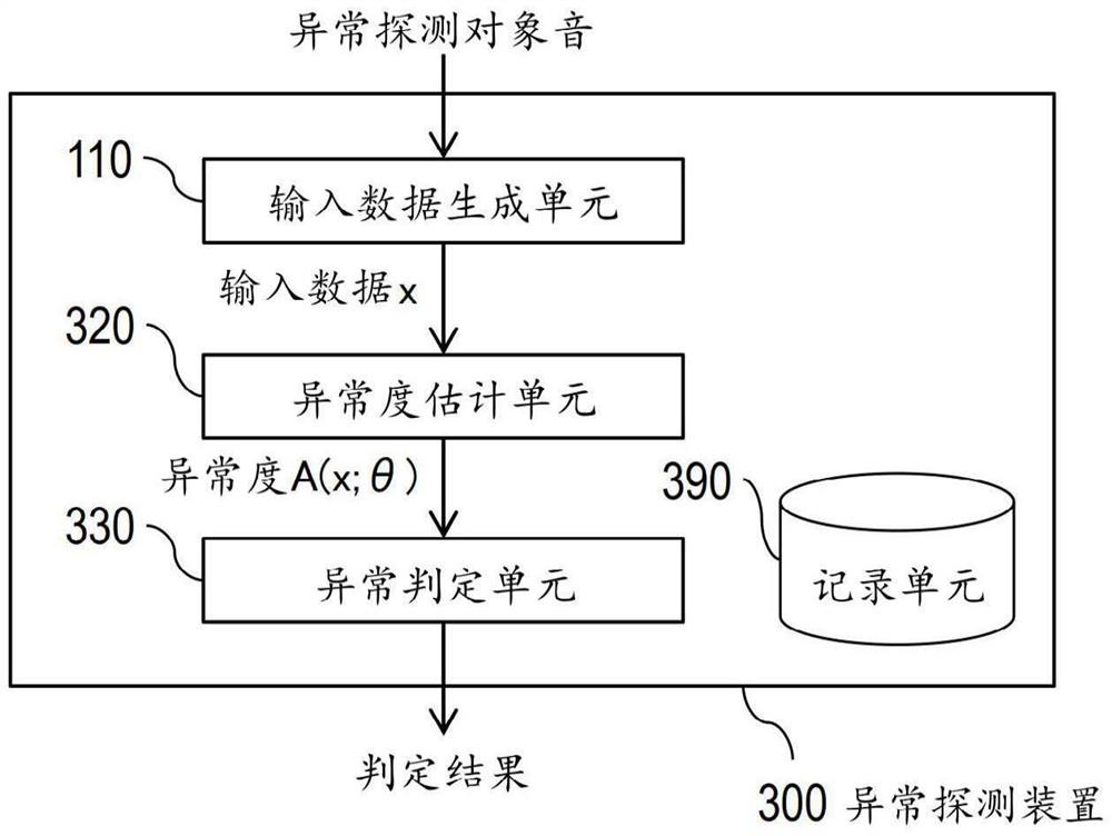 异常探测装置、概率分布学习装置、自编码器学习装置、数据变换装置、程序