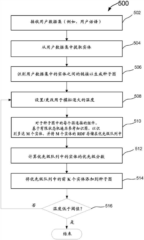 用于在有限的知识领域中构建知识图的技术