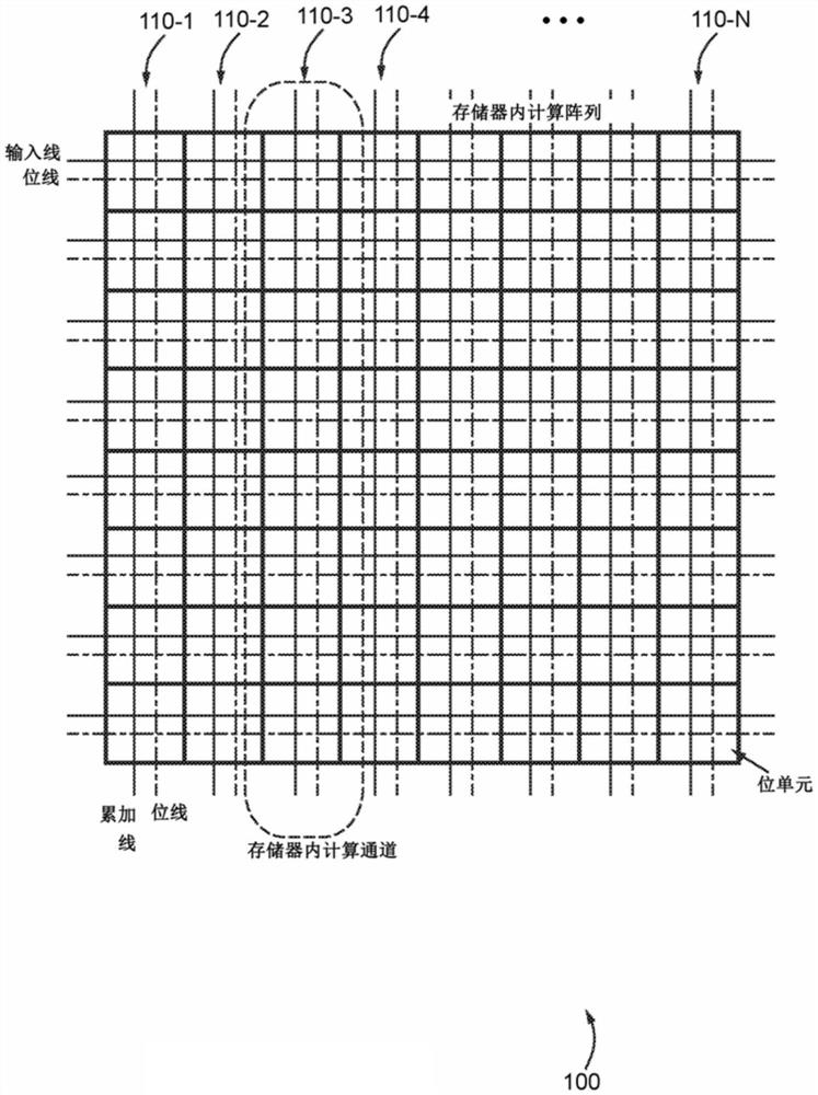 可配置的存储器内计算引擎、平台、位单元及其布局