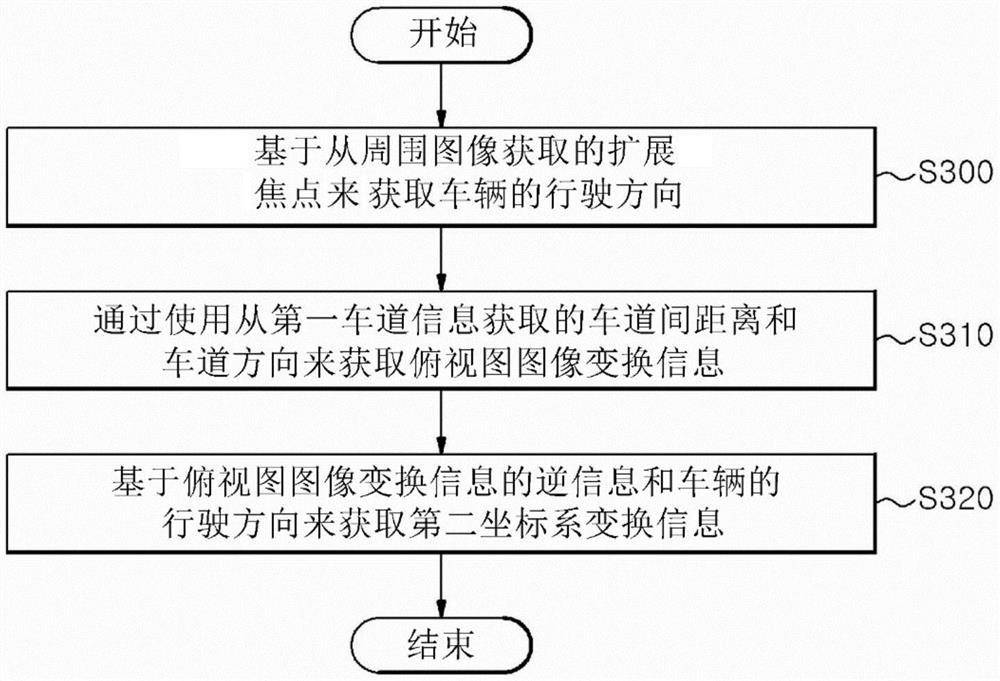 用于获取坐标变换信息的装置和方法